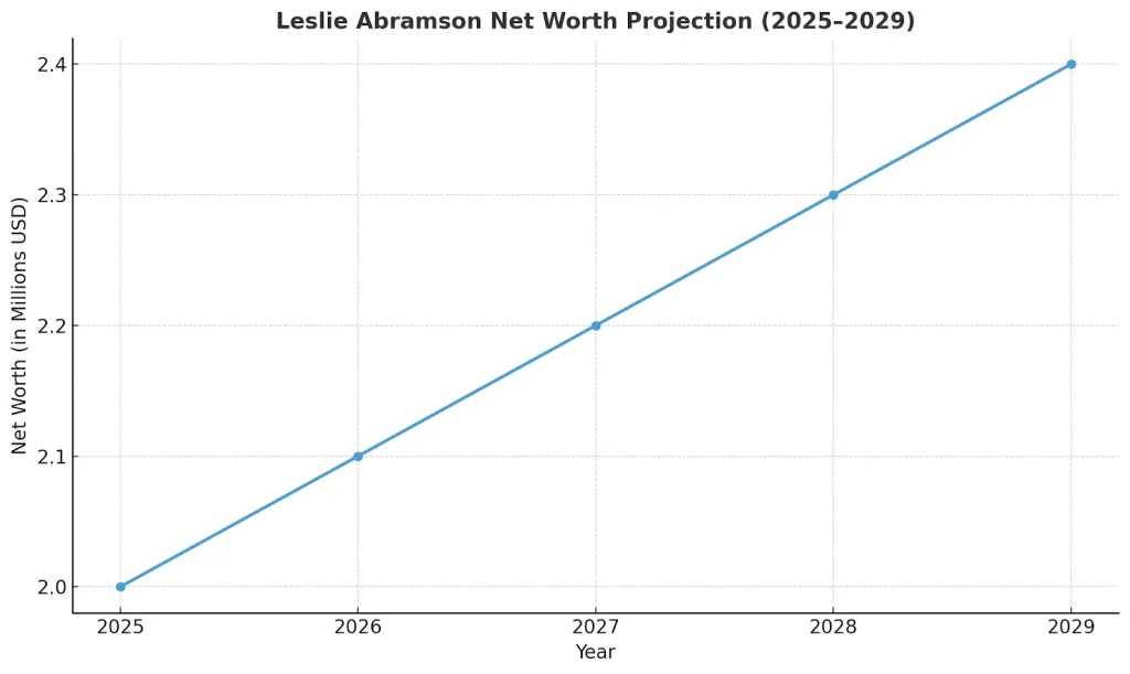 Projected Net Worth Over the Next 5 Years