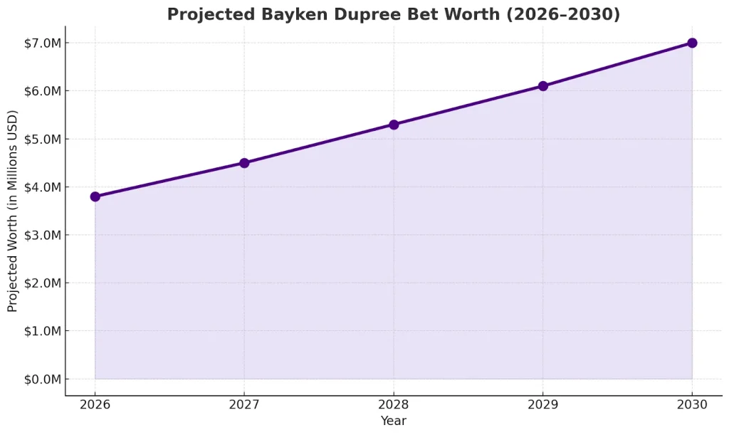 Projected Growth of Bayken Dupree Bet Worth from 2026 to 2030 – Trend Line Graph